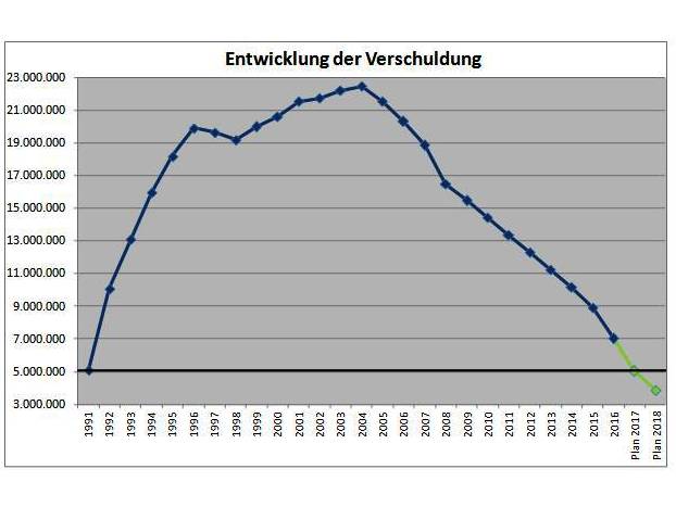 Diagramm Schuldenstand