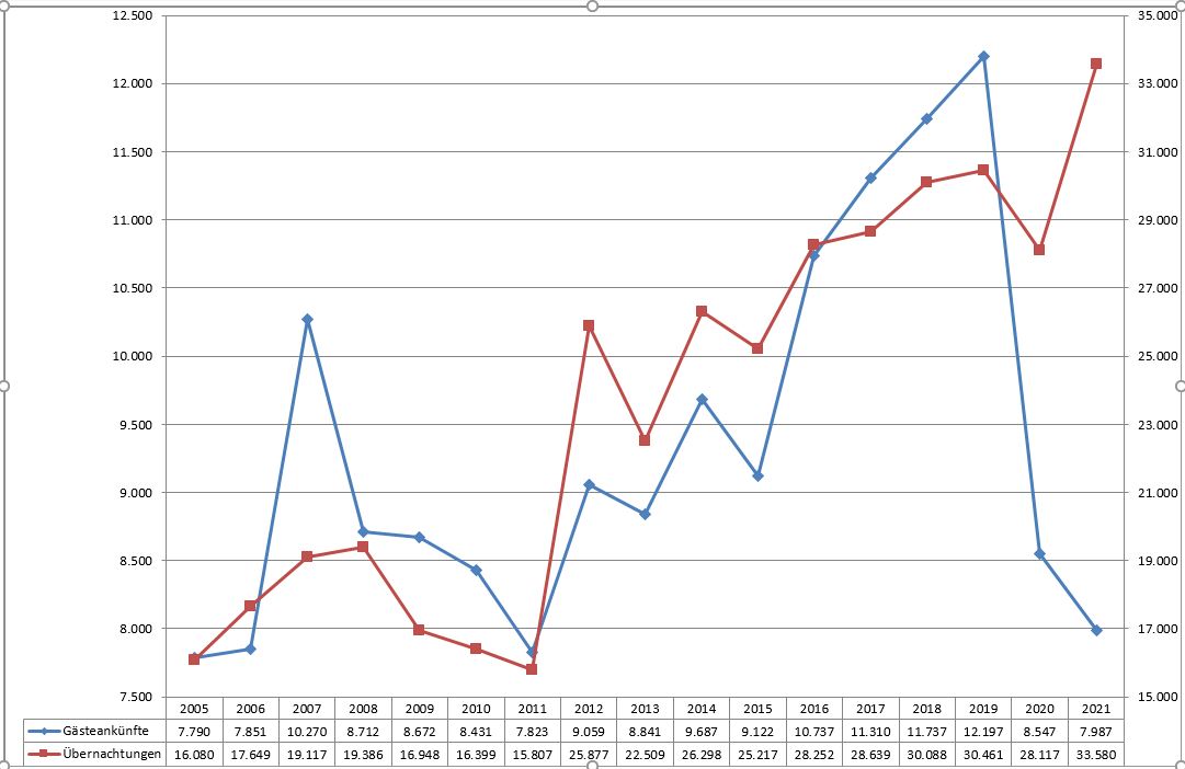 Tourismuszahlen 2021